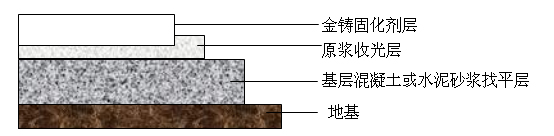 金鑄固化劑施工過程